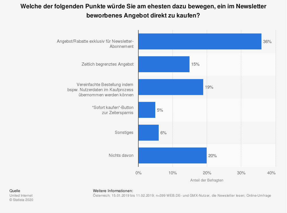 Newsletter Statistik Österreich