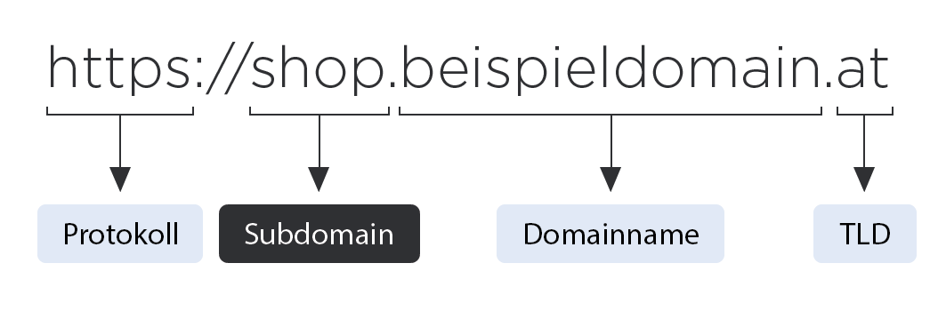 Grafik: Aufbaue einer Subdomain